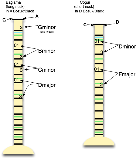 Comment accorder un saz turc à long cou